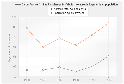 Les Planches-près-Arbois : Nombre de logements et population